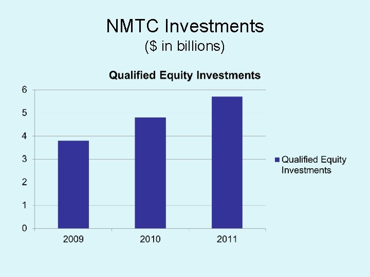 NMTC Investments ($ in billions) 