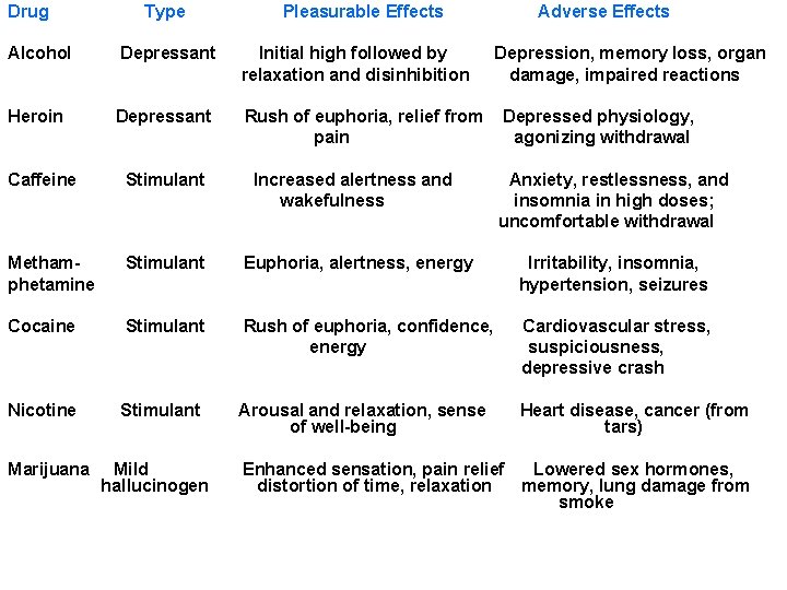 Drug Type Pleasurable Effects Adverse Effects Alcohol Depressant Initial high followed by Depression, memory