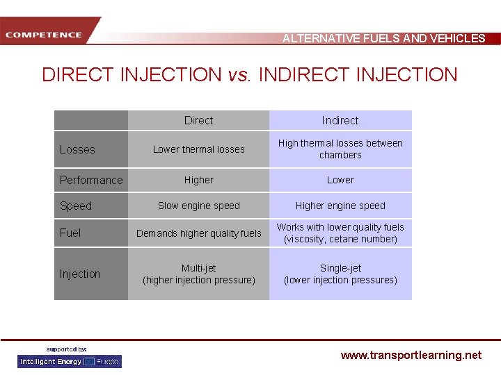 ALTERNATIVE FUELS AND VEHICLES DIRECT INJECTION vs. INDIRECT INJECTION Losses Performance Speed Fuel Injection