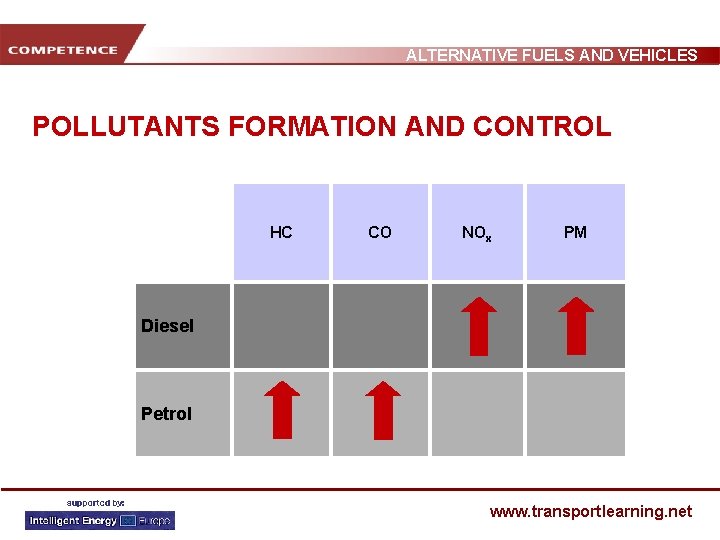 ALTERNATIVE FUELS AND VEHICLES POLLUTANTS FORMATION AND CONTROL HC CO NOx PM Diesel Petrol