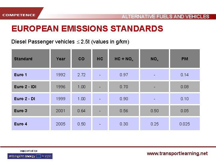 ALTERNATIVE FUELS AND VEHICLES EUROPEAN EMISSIONS STANDARDS Diesel Passenger vehicles 2. 5 t (values