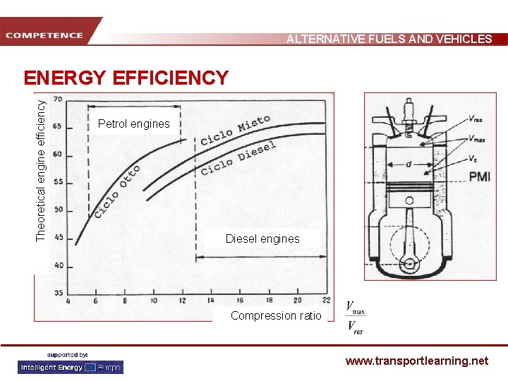 ALTERNATIVE FUELS AND VEHICLES Theoretical engine efficiency ENERGY EFFICIENCY Petrol engines Diesel engines Compression