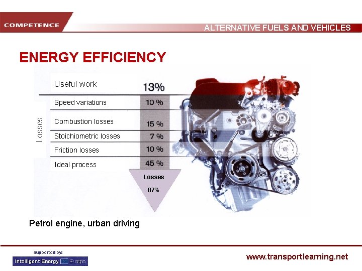 ALTERNATIVE FUELS AND VEHICLES ENERGY EFFICIENCY Useful work Losses Speed variations Combustion losses Stoichiometric