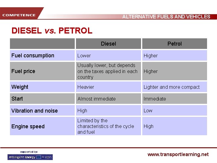 ALTERNATIVE FUELS AND VEHICLES DIESEL vs. PETROL Diesel Petrol Fuel consumption Lower Higher Fuel