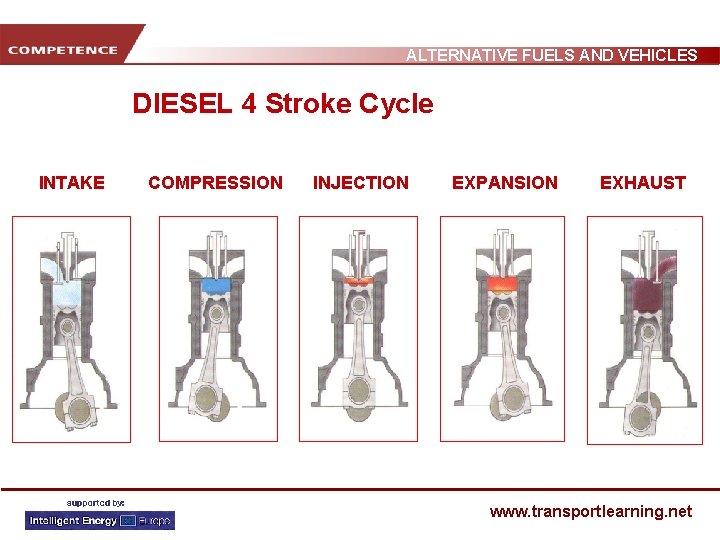 ALTERNATIVE FUELS AND VEHICLES DIESEL 4 Stroke Cycle COMBUSTÃO INTAKE COMPRESSION INJECTION EXPANSION EXHAUST