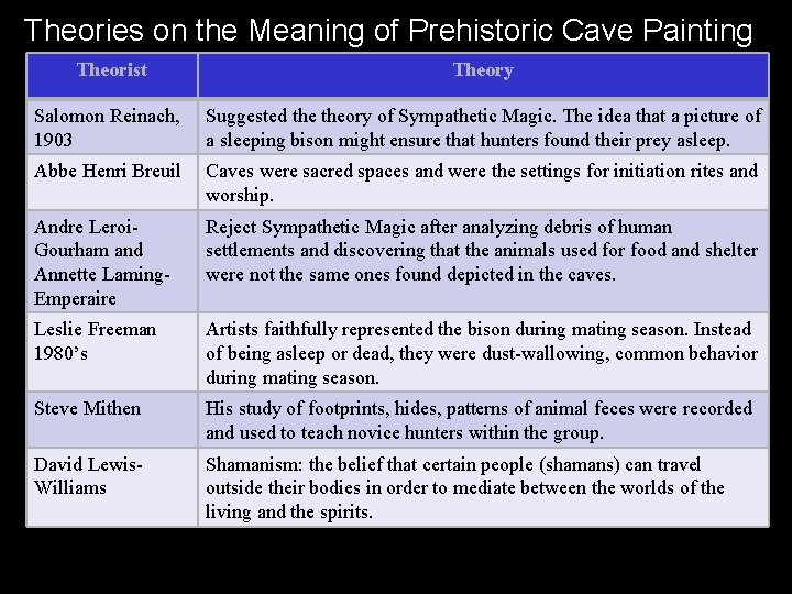 Theories on the Meaning of Prehistoric Cave Painting Theorist Theory Salomon Reinach, 1903 Suggested