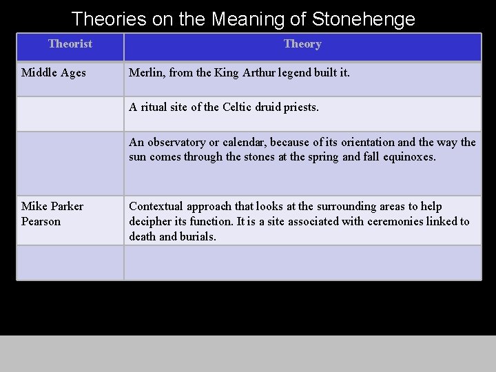 Theories on the Meaning of Stonehenge Theorist Middle Ages Theory Merlin, from the King