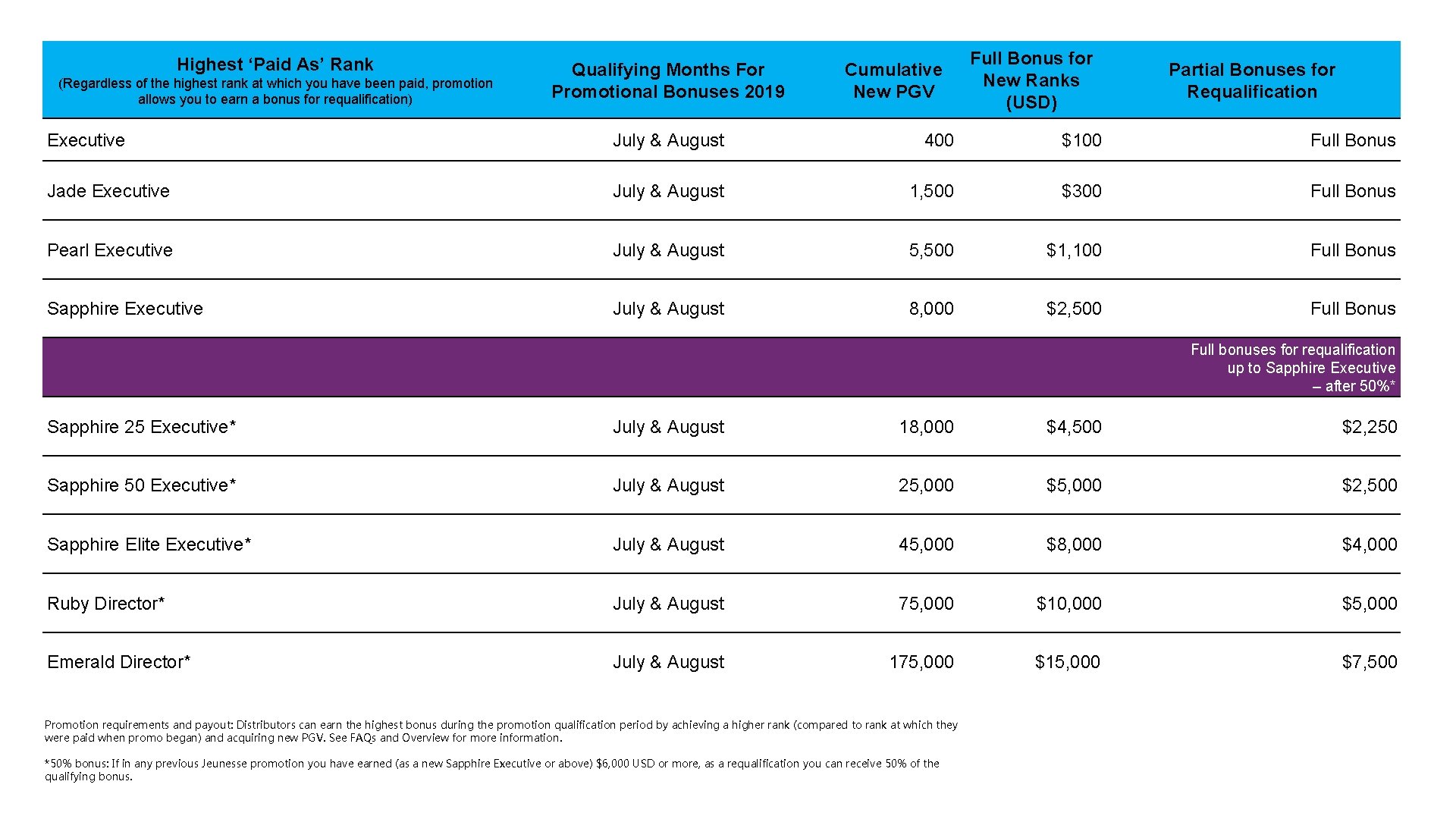 Highest ‘Paid As’ Rank (Regardless of the highest rank at which you have been Highest ‘Paid As’ Rank (Regardless of the highest rank at which you have been