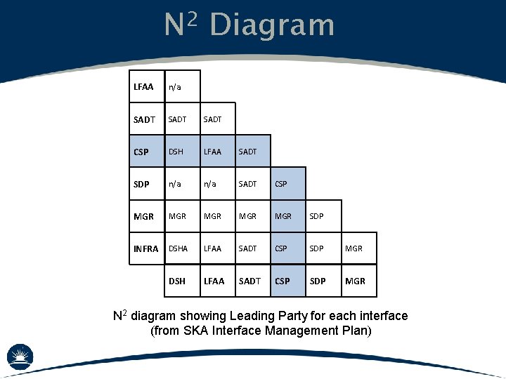 N 2 Diagram LFAA n/a SADT CSP DSH LFAA SADT SDP n/a SADT CSP