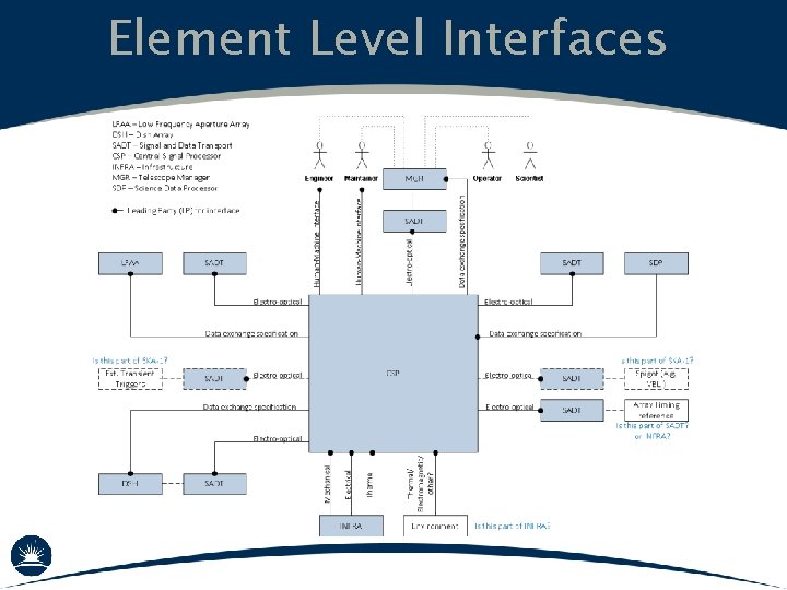 Element Level Interfaces 