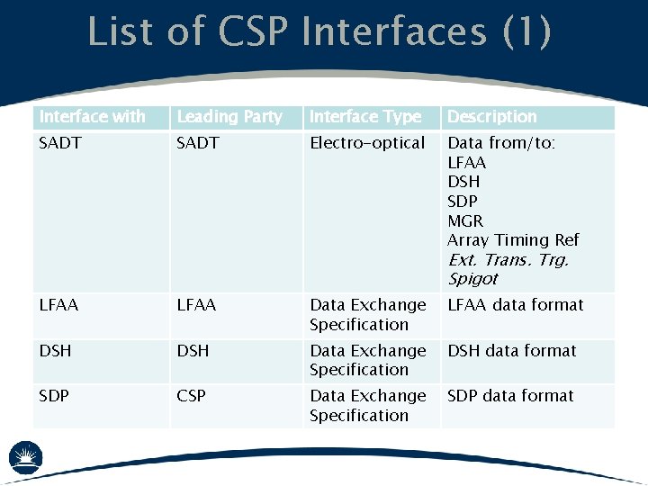 List of CSP Interfaces (1) Interface with Leading Party Interface Type Description SADT Electro-optical