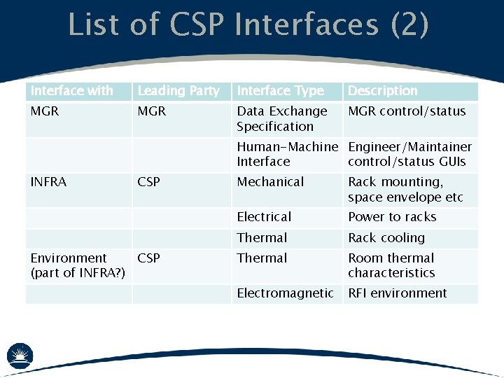 List of CSP Interfaces (2) Interface with Leading Party Interface Type Description MGR Data
