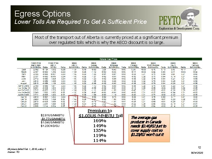 Egress Options Lower Tolls Are Required To Get A Sufficient Price Most of the