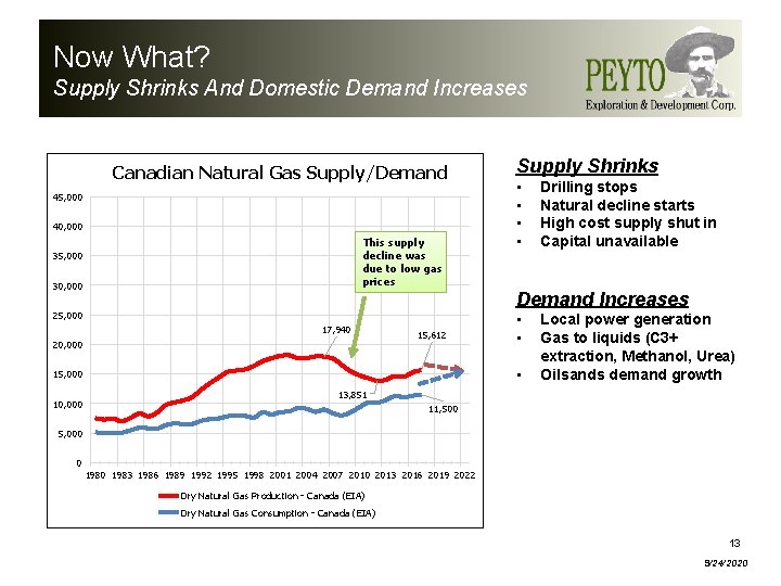 Now What? Supply Shrinks And Domestic Demand Increases Canadian Natural Gas Supply/Demand 45, 000