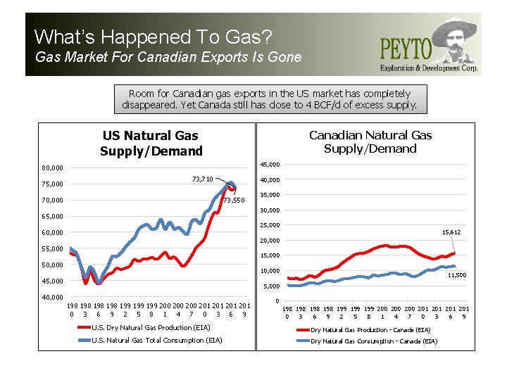 What’s Happened To Gas? Gas Market For Canadian Exports Is Gone Room for Canadian