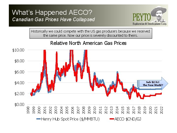 What’s Happened AECO? Canadian Gas Prices Have Collapsed Historically we could compete with the