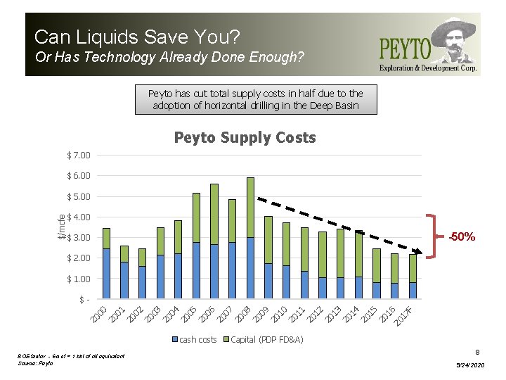 Can Liquids Save You? Or Has Technology Already Done Enough? Peyto has cut total