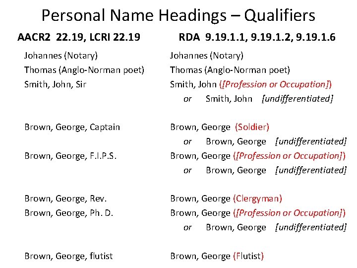 Personal Name Headings – Qualifiers AACR 2 22. 19, LCRI 22. 19 RDA 9.