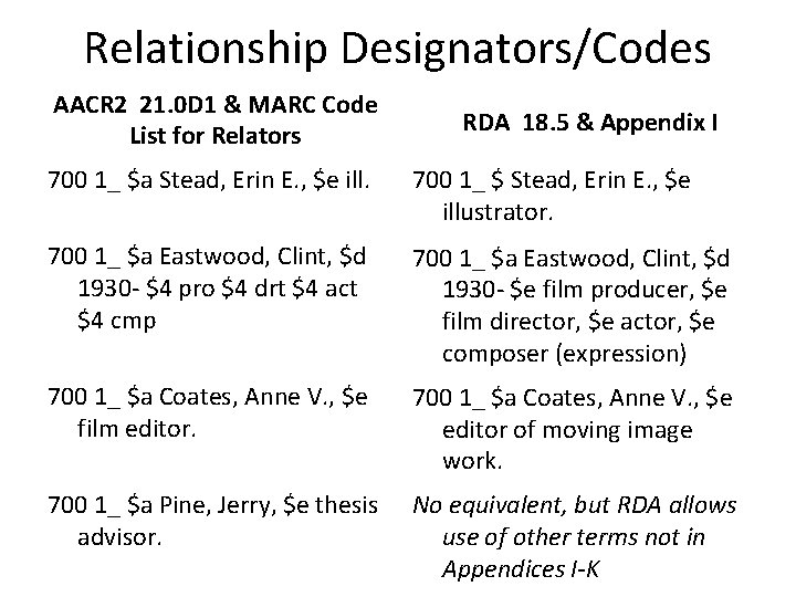 Relationship Designators/Codes AACR 2 21. 0 D 1 & MARC Code List for Relators