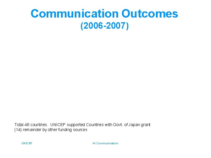 Communication Outcomes (2006 -2007) Total 48 countries. UNICEF supported Countries with Govt. of Japan