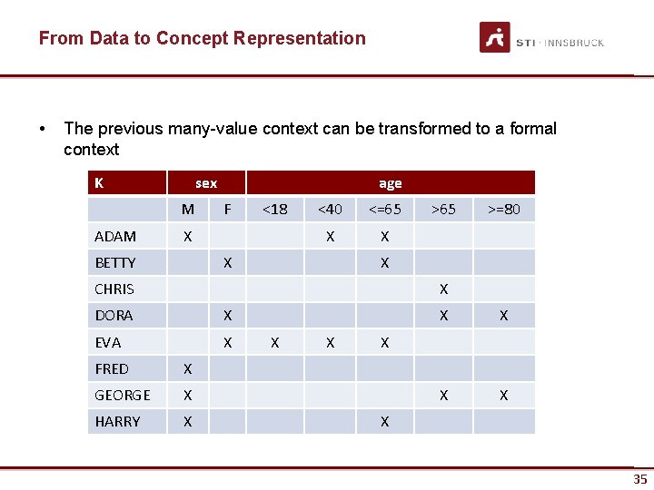 From Data to Concept Representation • The previous many-value context can be transformed to