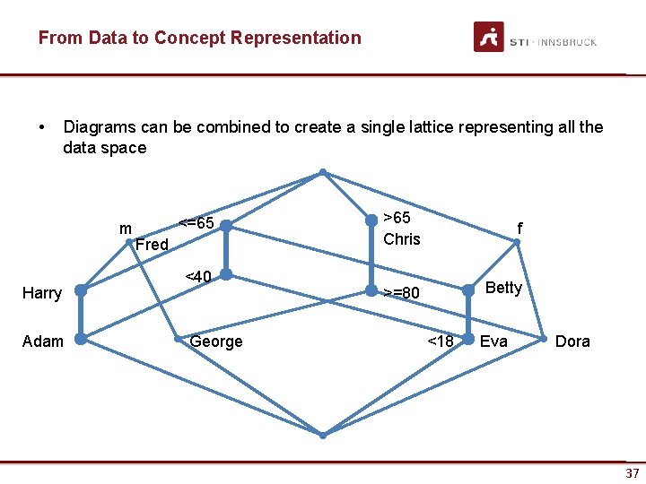 From Data to Concept Representation • Diagrams can be combined to create a single