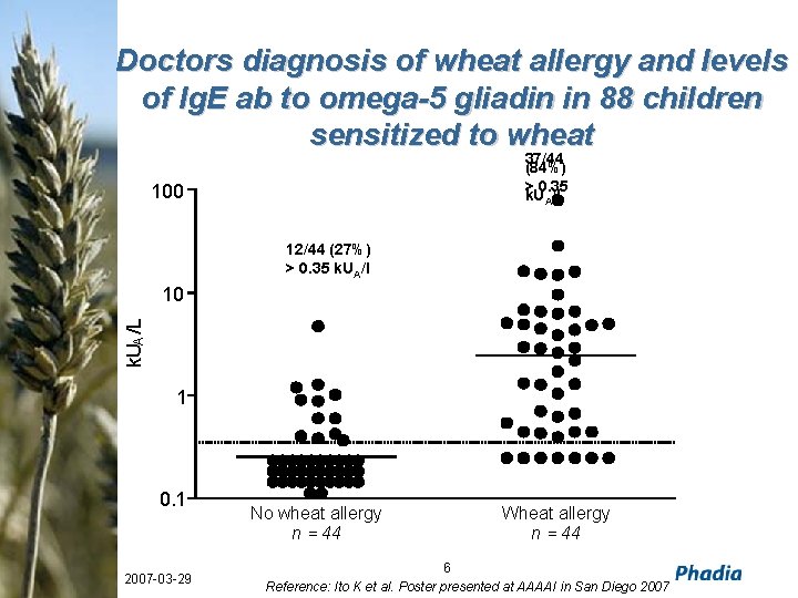 Doctors diagnosis of wheat allergy and levels of Ig. E ab to omega-5 gliadin