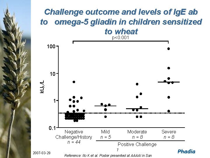 Challenge outcome and levels of Ig. E ab to omega-5 gliadin in children sensitized