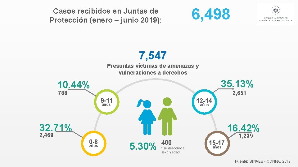 Casos recibidos en Juntas de Protección (enero – junio 2019): 6, 498 7, 547