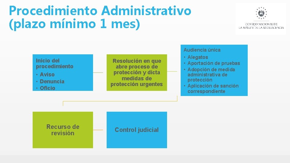 Procedimiento Administrativo (plazo mínimo 1 mes) Audiencia única Inicio del procedimiento • Aviso •
