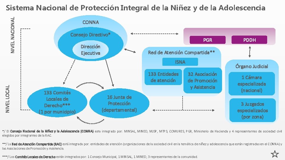 NIVEL NACIONAL Sistema Nacional de Protección Integral de la Niñez y de la Adolescencia