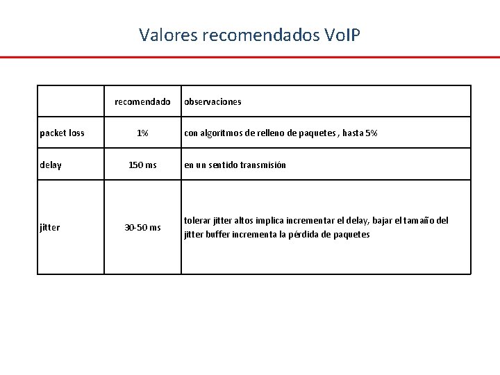 Valores recomendados Vo. IP packet loss recomendado 1% delay 150 ms jitter 30 -50