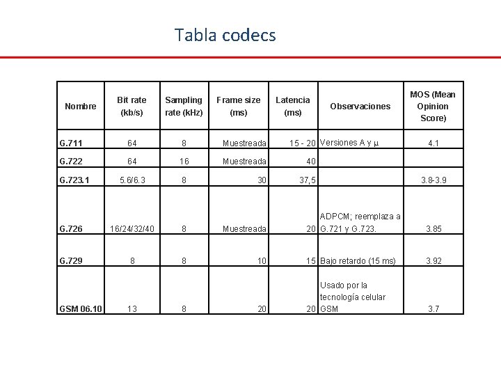 Tabla codecs Bit rate (kb/s) Sampling rate (k. Hz) G. 711 64 8 Muestreada