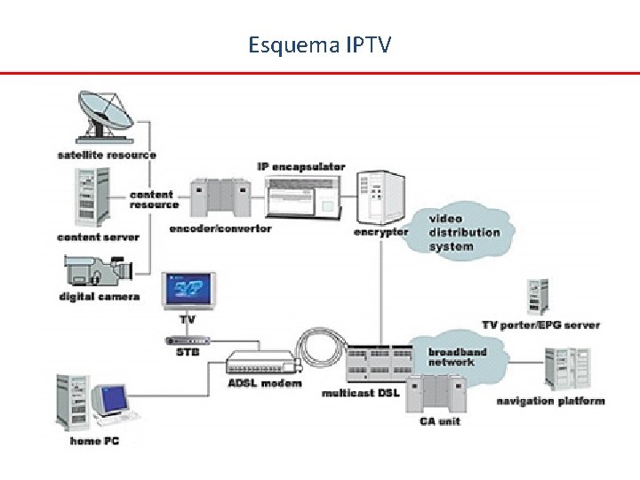 Esquema IPTV 