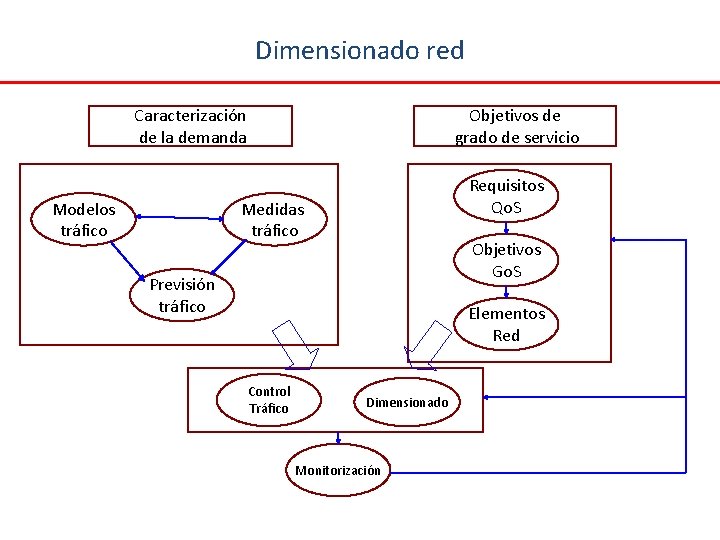 Dimensionado red Caracterización de la demanda Modelos tráfico Objetivos de grado de servicio Requisitos