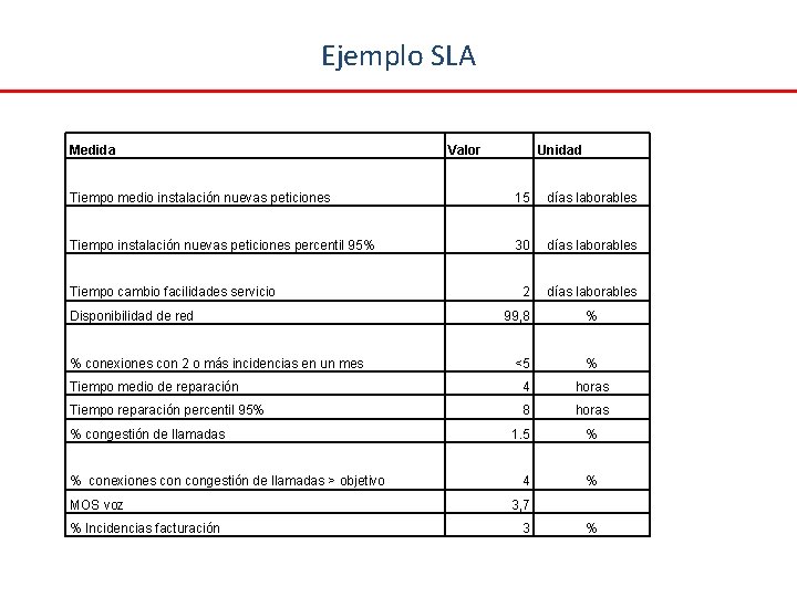 Ejemplo SLA Medida Valor Unidad Tiempo medio instalación nuevas peticiones 15 días laborables Tiempo