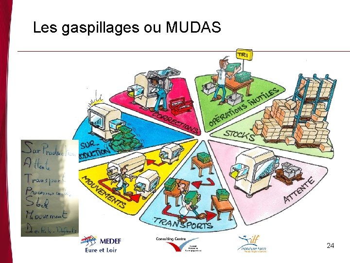 Les gaspillages ou MUDAS 24 