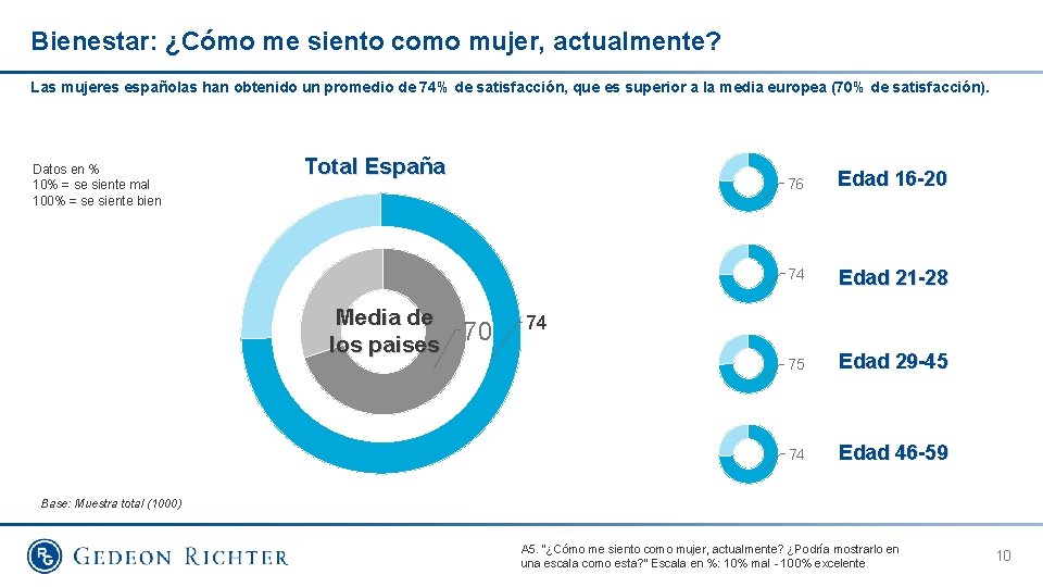 Bienestar: ¿Cómo me siento como mujer, actualmente? Las mujeres españolas han obtenido un promedio