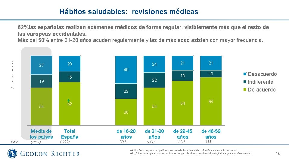 Hábitos saludables: revisiones médicas 62%las españolas realizan exámenes médicos de forma regular, visiblemente más