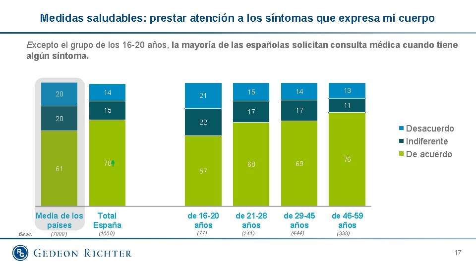 Medidas saludables: prestar atención a los síntomas que expresa mi cuerpo Excepto el grupo