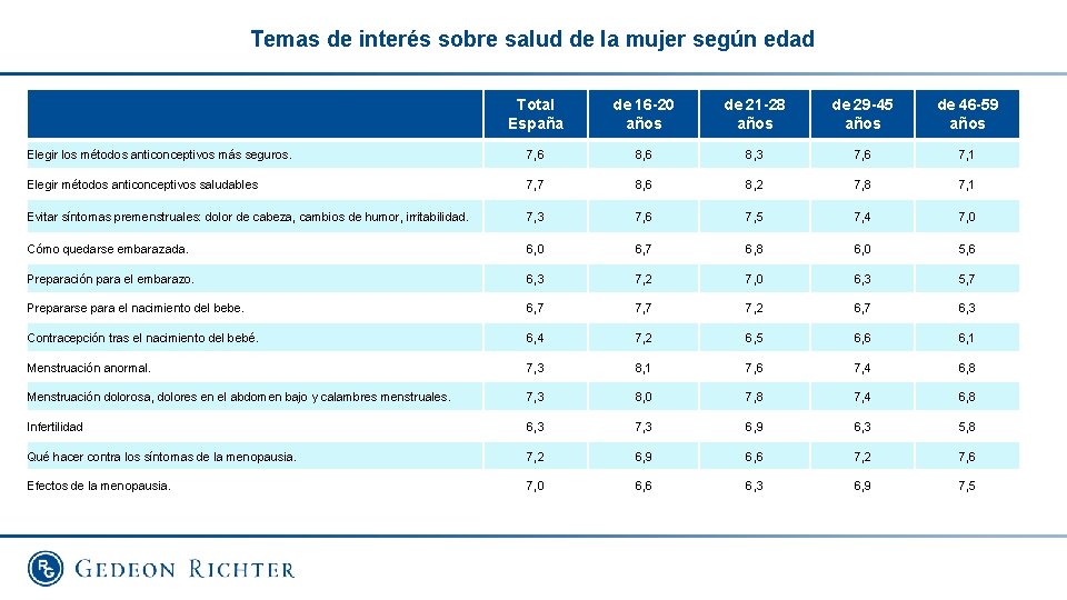 Temas de interés sobre salud de la mujer según edad Total España de 16