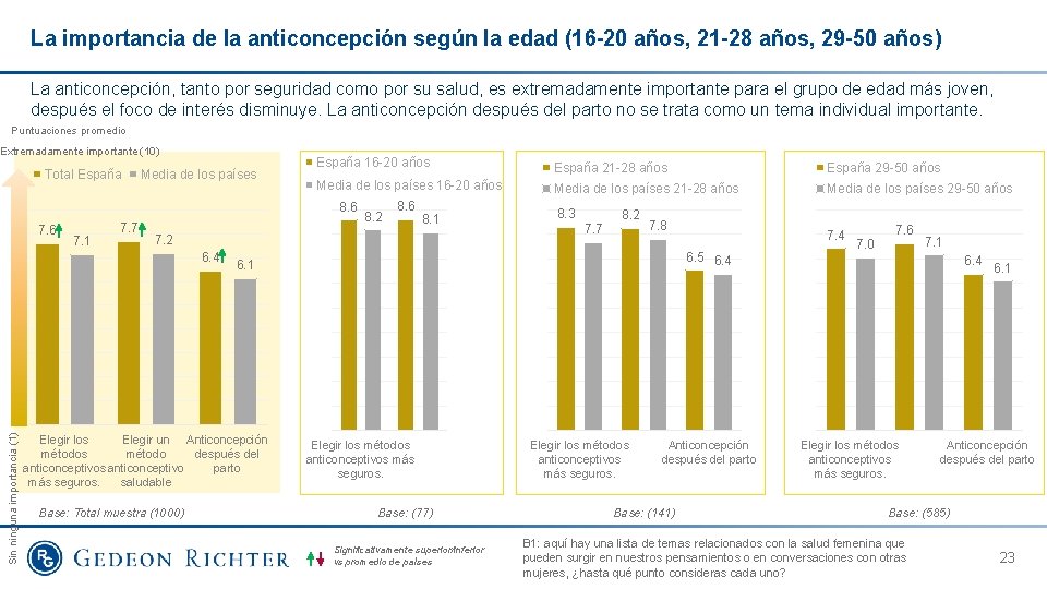 La importancia de la anticoncepción según la edad (16 -20 años, 21 -28 años,