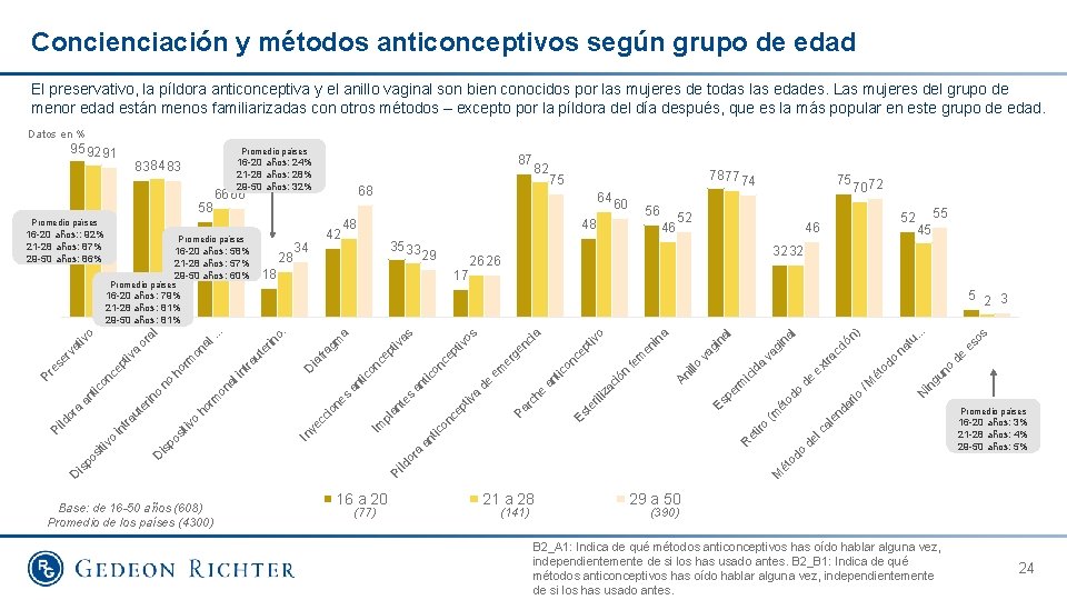 Concienciación y métodos anticonceptivos según grupo de edad El preservativo, la píldora anticonceptiva y