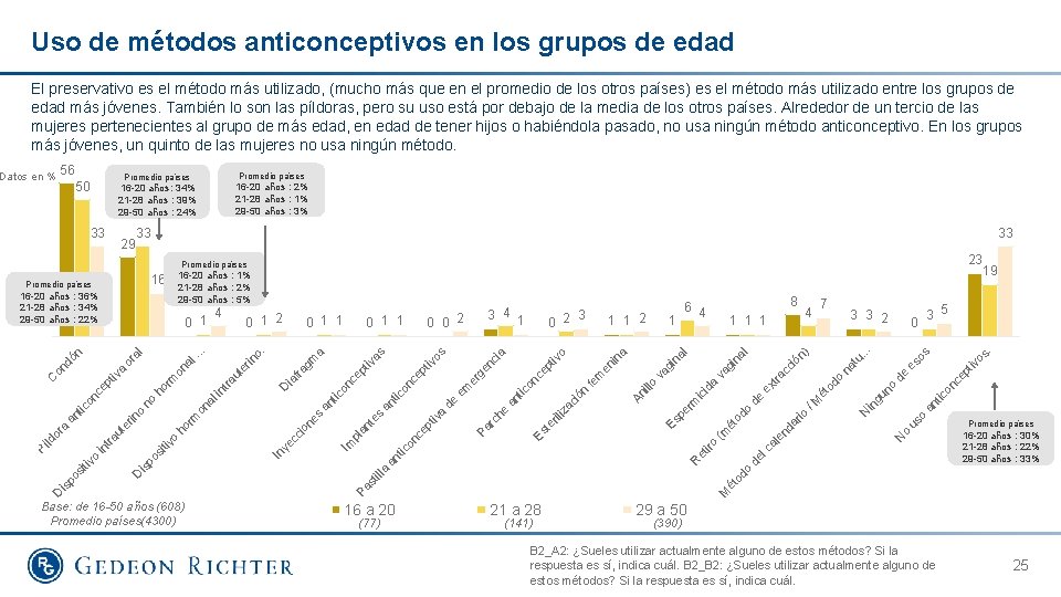 Uso de métodos anticonceptivos en los grupos de edad El preservativo es el método