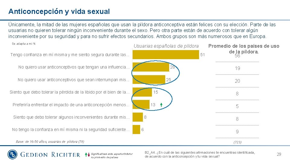 Anticoncepción y vida sexual Únicamente, la mitad de las mujeres españolas que usan la