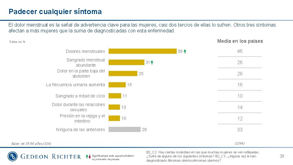 Padecer cualquier síntoma El dolor menstrual es la señal de advertencia clave para las