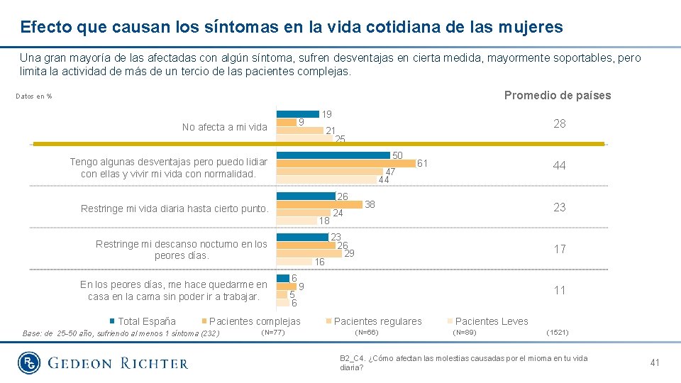 Efecto que causan los síntomas en la vida cotidiana de las mujeres Una gran