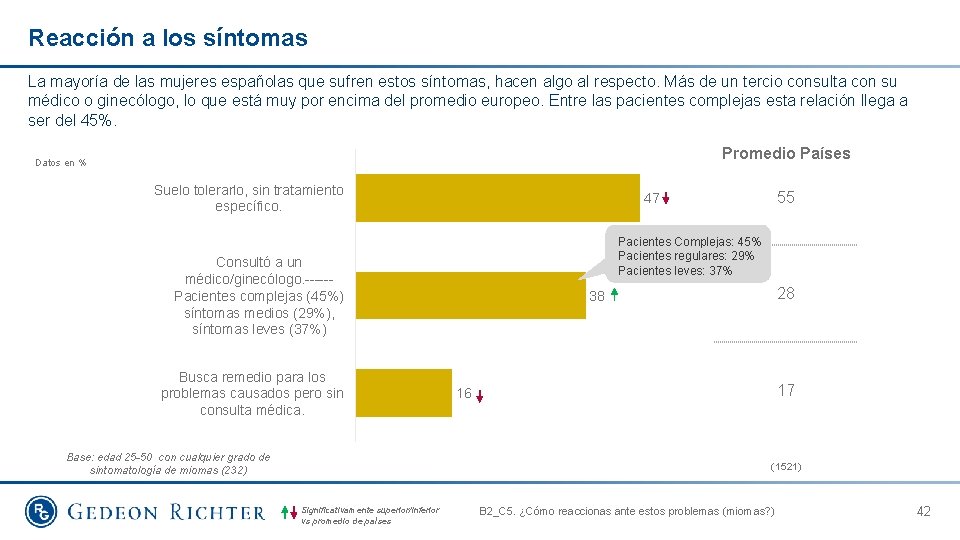 Reacción a los síntomas La mayoría de las mujeres españolas que sufren estos síntomas,