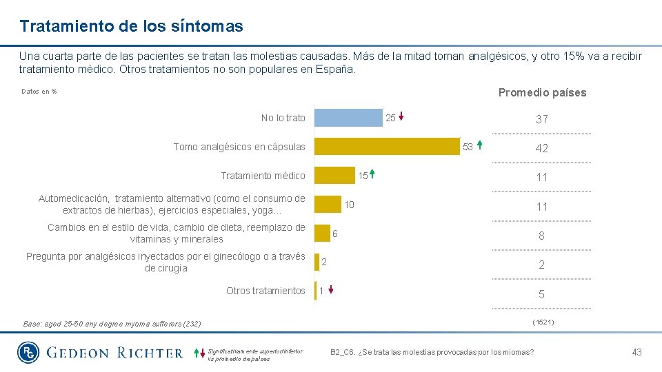 Tratamiento de los síntomas Una cuarta parte de las pacientes se tratan las molestias