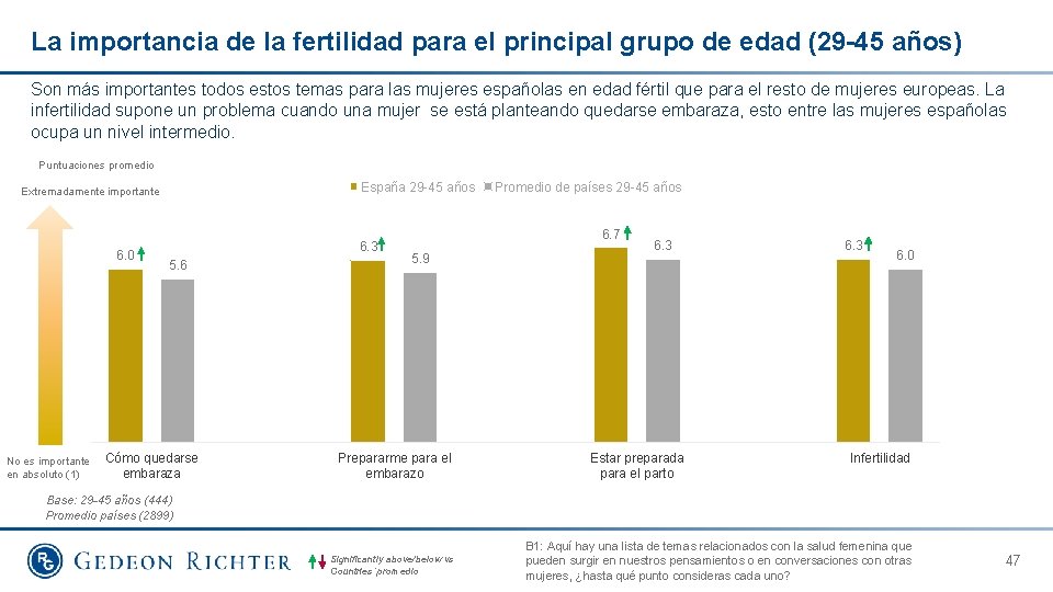 La importancia de la fertilidad para el principal grupo de edad (29 -45 años)